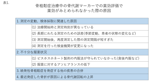 骨粗鬆症治療中の骨代謝マーカーでの薬効評価で薬効がみとめられなかった際の原因